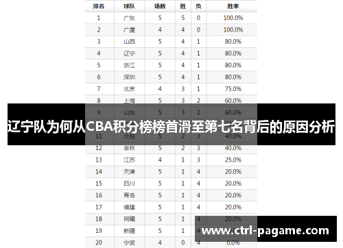 辽宁队为何从CBA积分榜榜首滑至第七名背后的原因分析